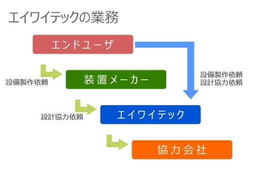 事業